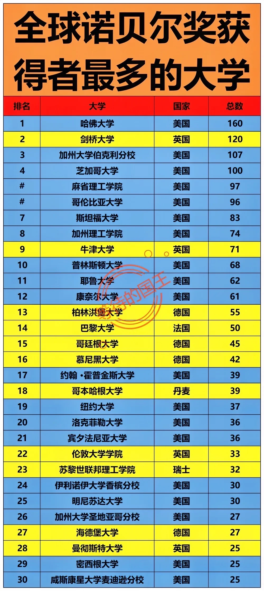 全球诺贝尔奖获得者最多的大学。