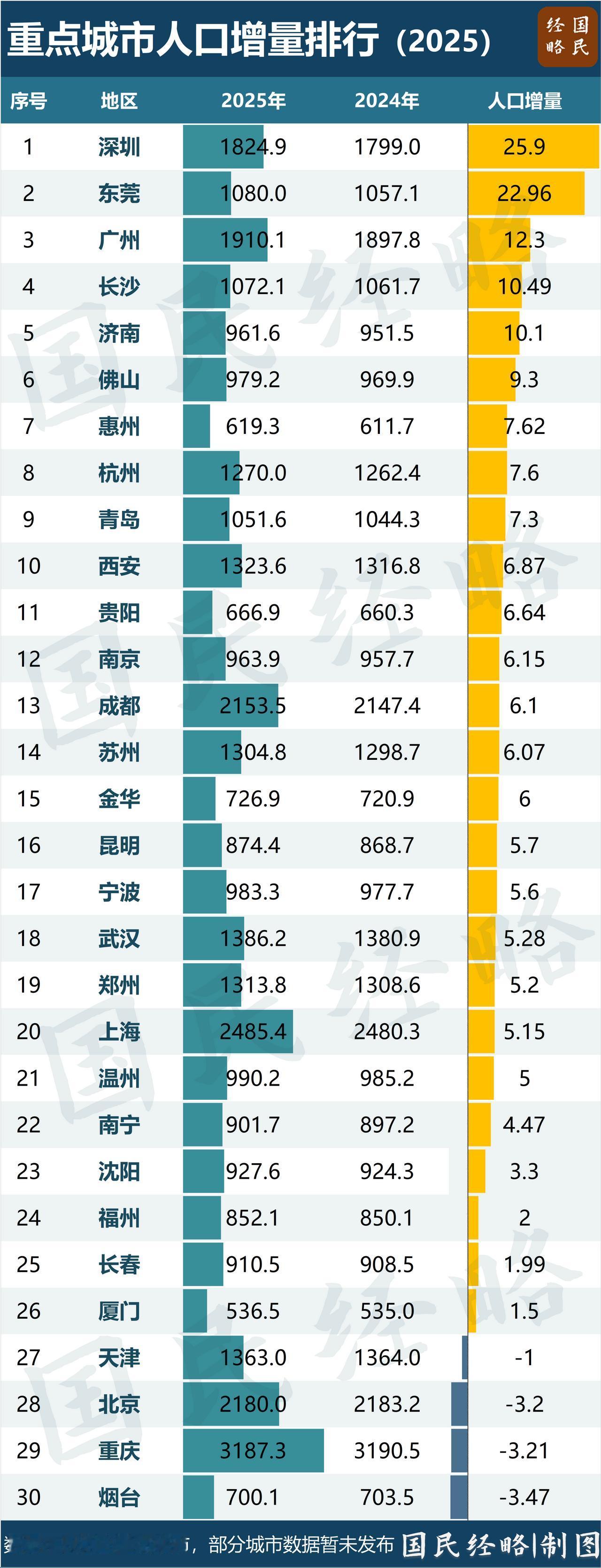 2025年，成都人口增加6.1万，重庆减少3.21万！2025年，中国重点城市