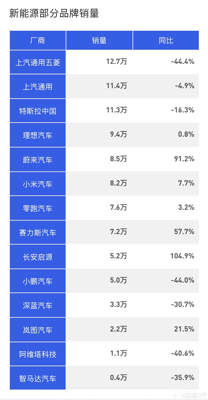 2026年1-3月，部分品牌销量：厂商：上汽通用五菱，销量：12.7万，同比：