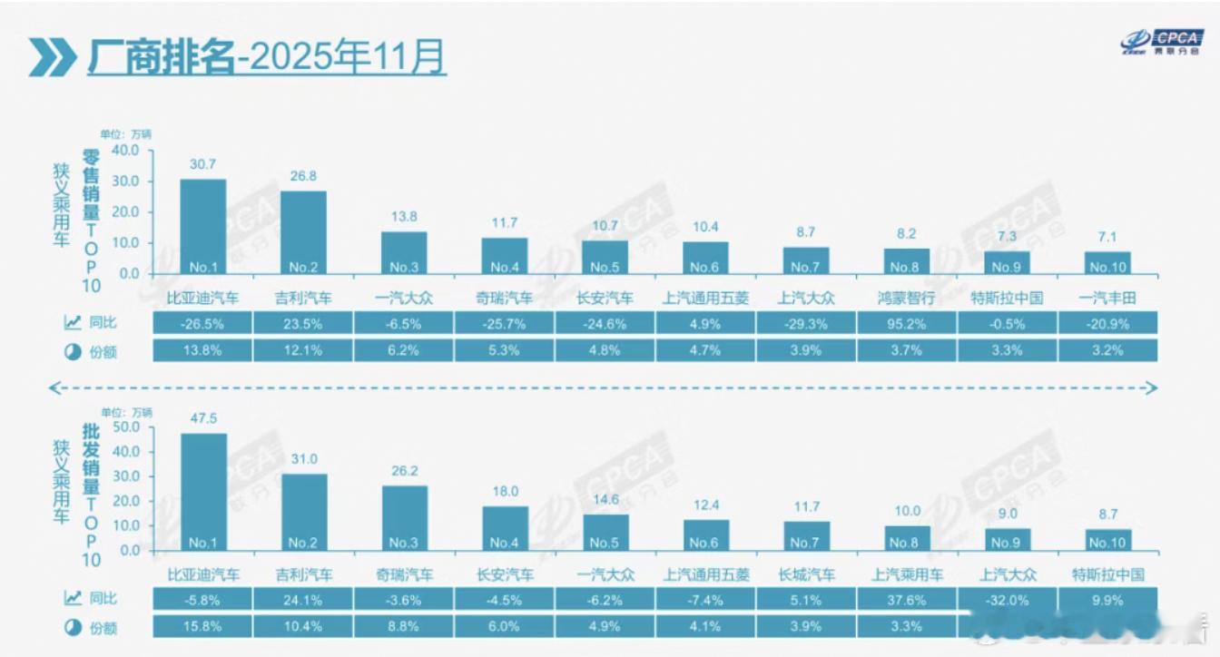 鸿蒙智行暴涨冲进前十！11月厂商销量榜单公布 12月8日，乘联分会发布最新月度乘