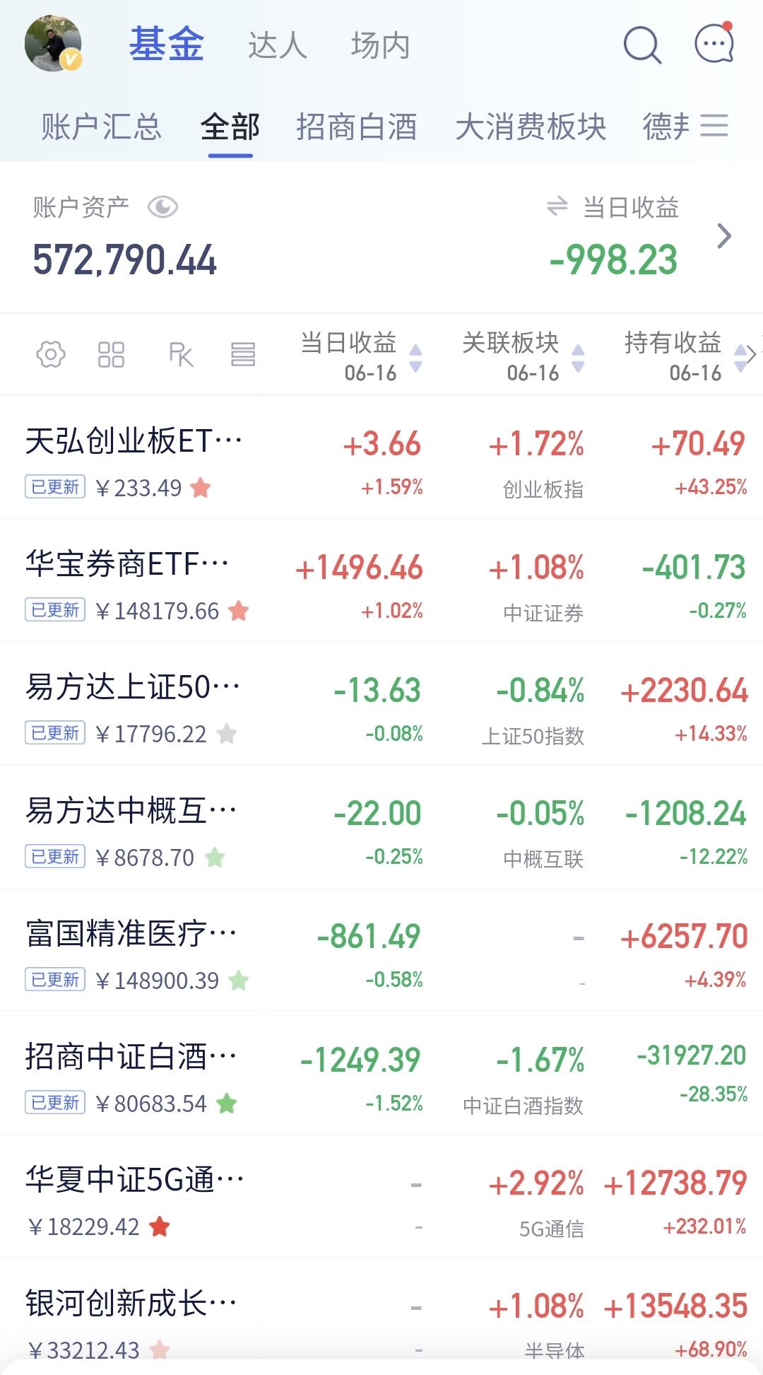 基金：创新药板块来了一个大惊喜持有的基金净值已有部分更新，收盘的时候，估值整体