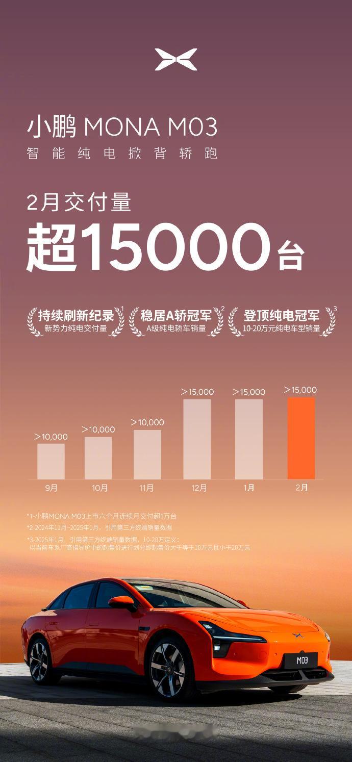 ⼩鹏连续2个⽉新势⼒销量第⼀小鹏销量暴增570%给洋品牌上硬课。小鹏汽车2