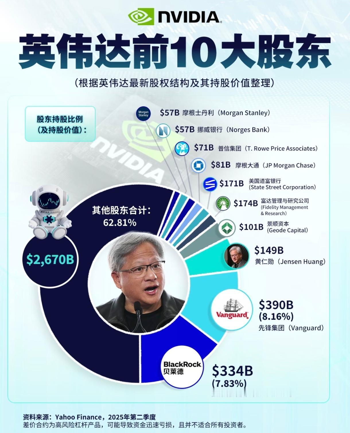 英伟达前十大股东英伟达