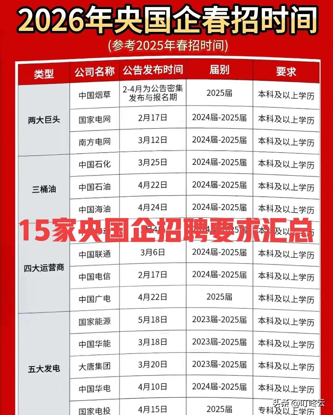 招聘汇总合集！15家顶级央国企26年招聘要求汇总揭秘！提前准备好，拿下铁饭碗！中