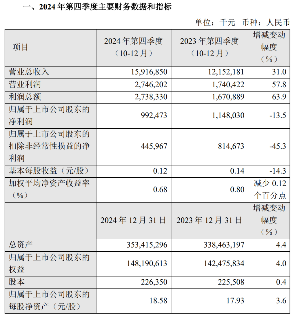 中芯国际Q4营收增长31.0%, 归母净利润同比下降13.5% | 财报见闻