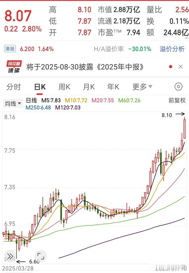 工行历史性的突破8块，越涨越快，越来越漂亮，漂亮的让我有点不敢看。我不参与，也