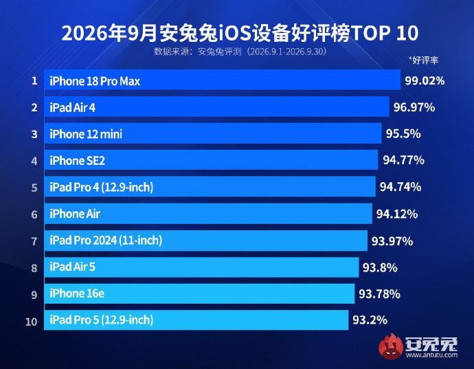 iPhone18ProMax获安兔兔9月iOS好评榜第一，也是唯一突破99%的机型，第二名iPadA