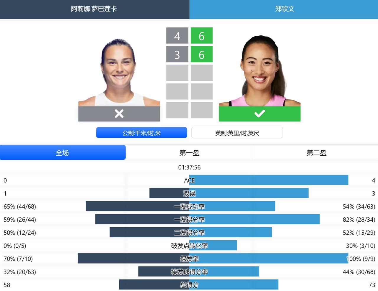 赛果：WTA1000赛罗马站，女单四分之一决赛，中国金花郑钦文以6-4，6-3