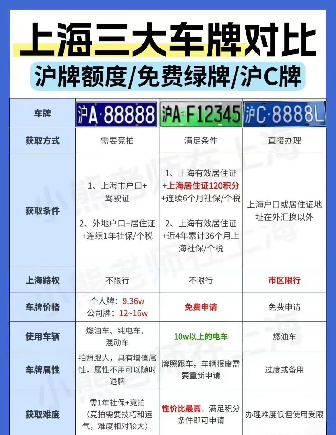 上海三大车牌对比。一张图，让你看明白上海三大车牌区别沪牌干货分享