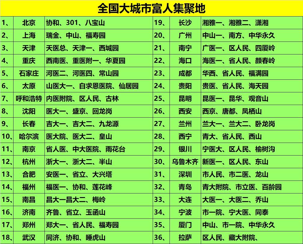 大城市富人集聚地排名，这不胡扯吗？
