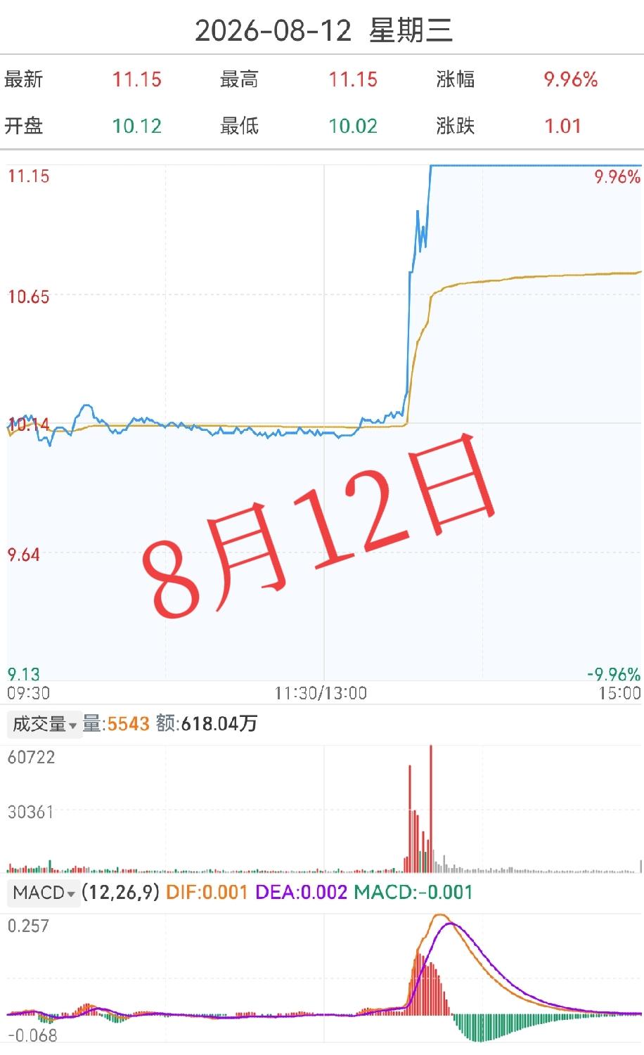 一位朋友8月12号差点把手机摔了。10.12元，精准清仓10万股，手指刚离开屏幕