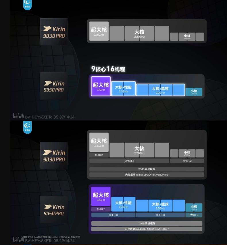 极客湾揭秘麒麟9050Pro，通过拆开来看每颗裸片11.13乘10.83毫米，单片面积120.65平