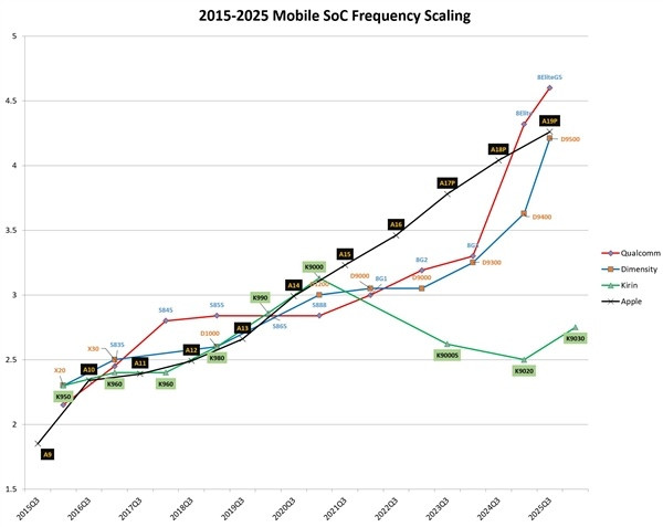【2015-2025短短十年，手机主频从2GHz迫近5GHz！盘点高通，联发科，