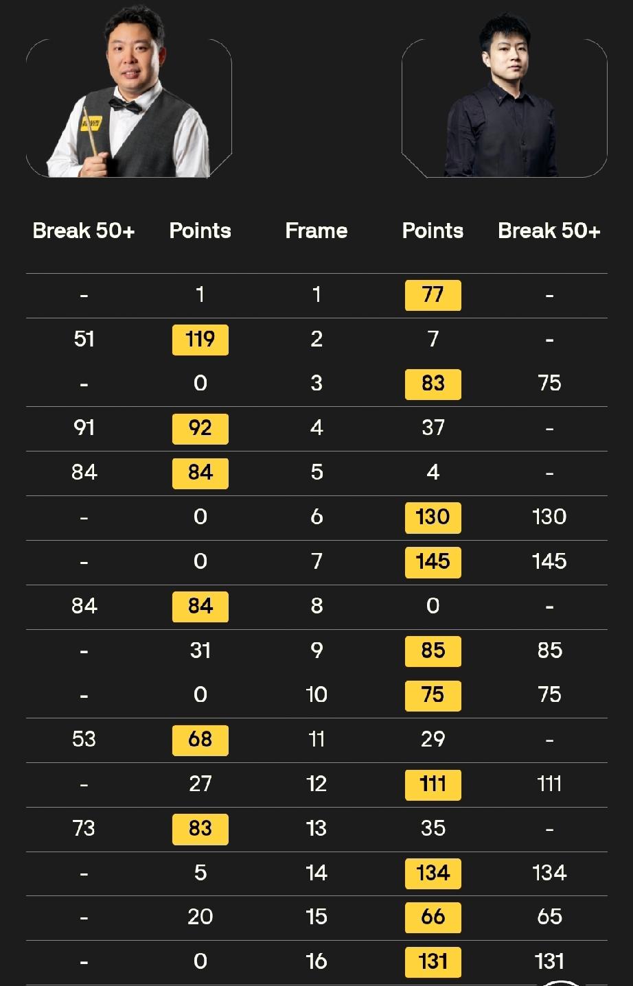 赵心童发挥完美最终夺冠!与张安达的世界大奖赛决赛，打出五杆单杆破百和三杆50+