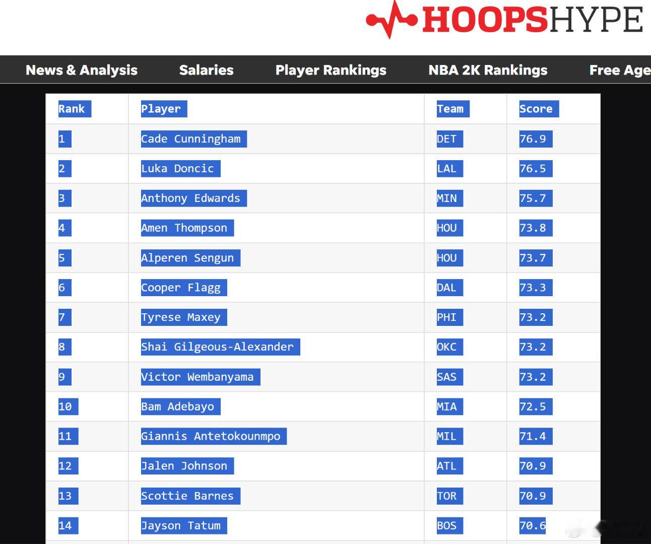 HoopsHype评选的联盟最具交易价值筹码👀👀1凯德·坎宁安2卢卡·东