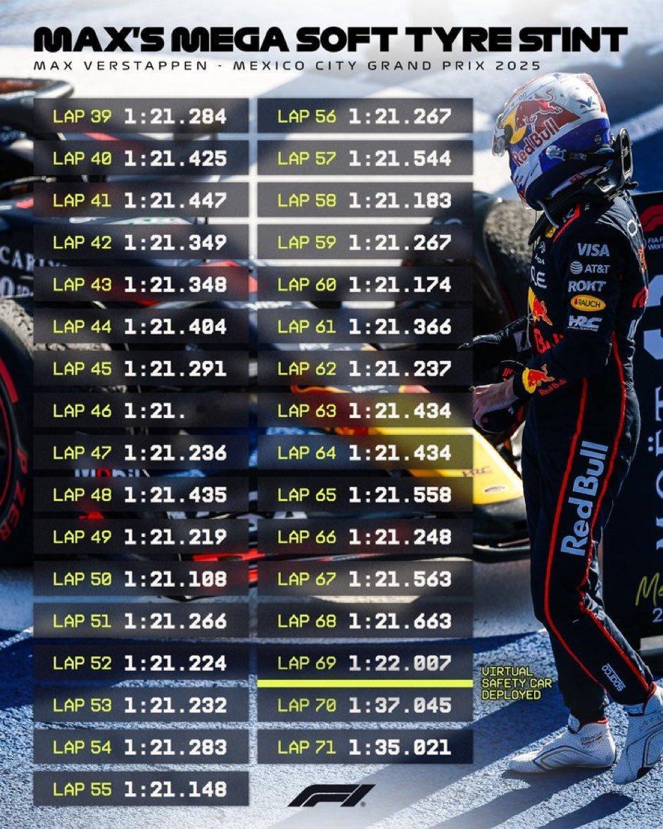 维斯塔潘第二个stint软胎长距离，Wow！像是机器人一样稳定2025f1墨西