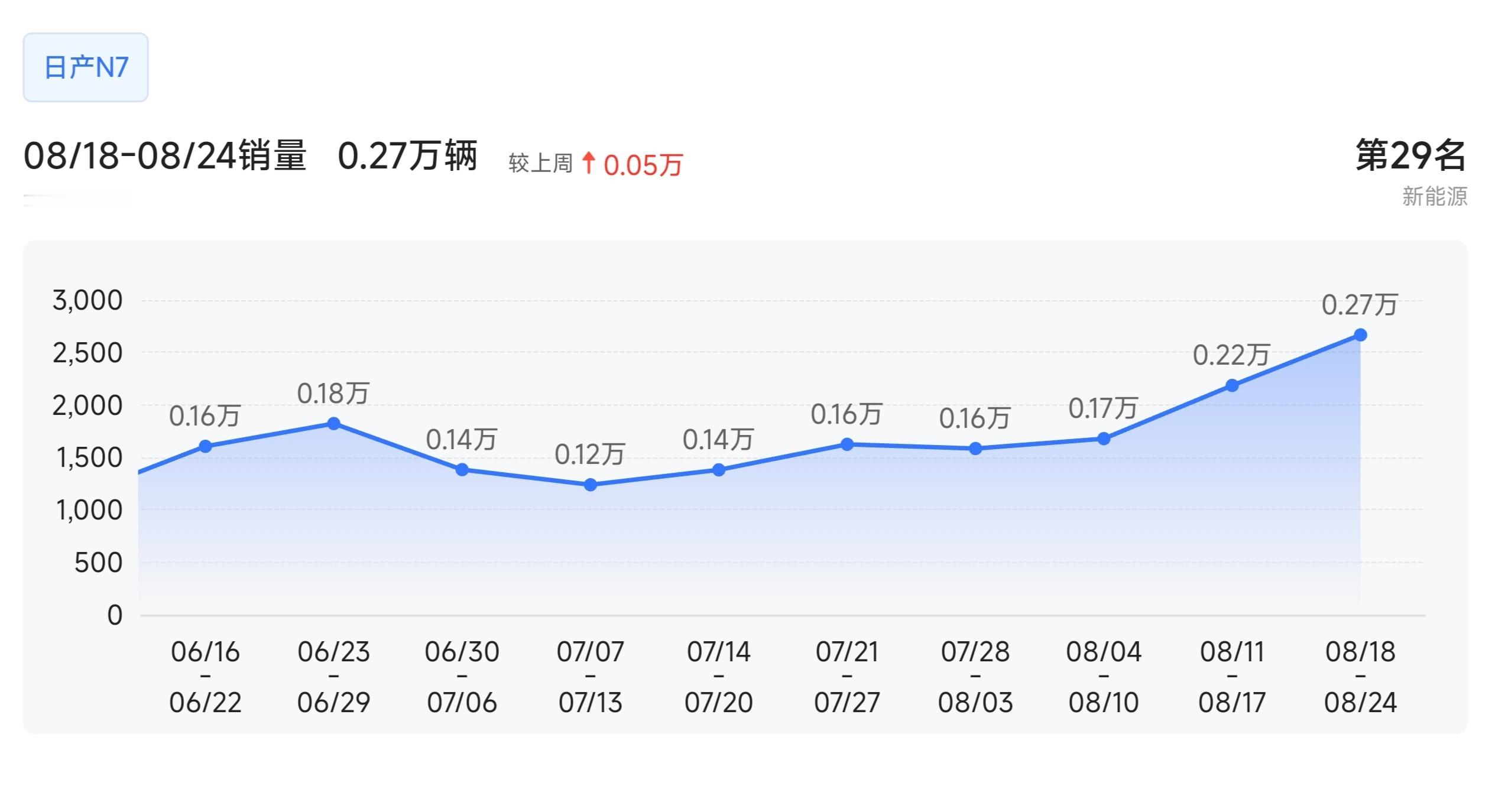 日产N7是真的起飞了[吃瓜]“合资纯电”和“月销一万”组合在一起，甚至有那么一点