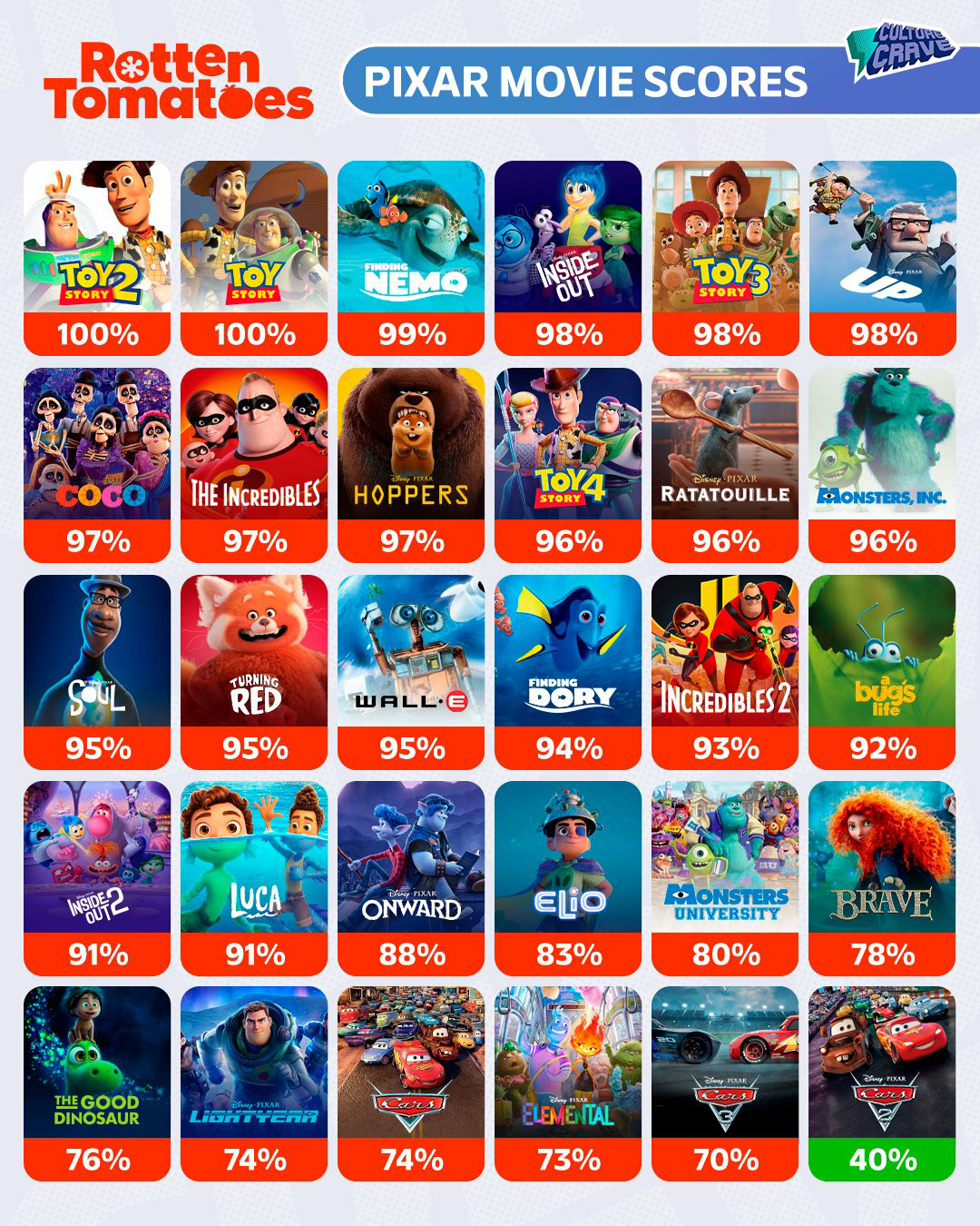 皮克斯历年动画电影烂番茄新鲜度一览！即将上映的河狸变身计划高达97%（均分破8）