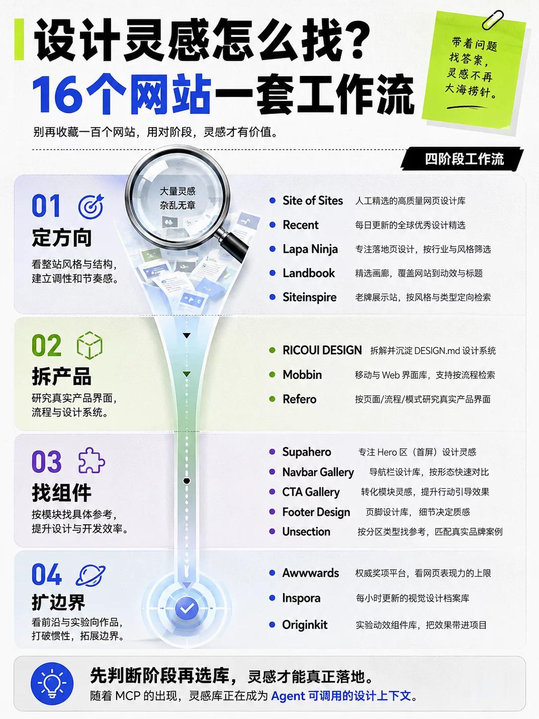 设计灵感怎么找？这16个网站涵盖一套完整工作流全文揭秘👉HowIAI