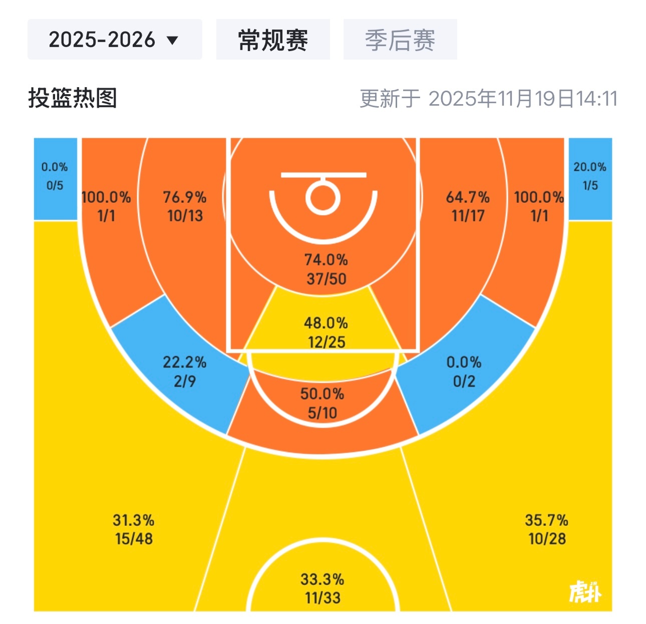 东子这投篮热图也太对称了一点，强迫症患者福音