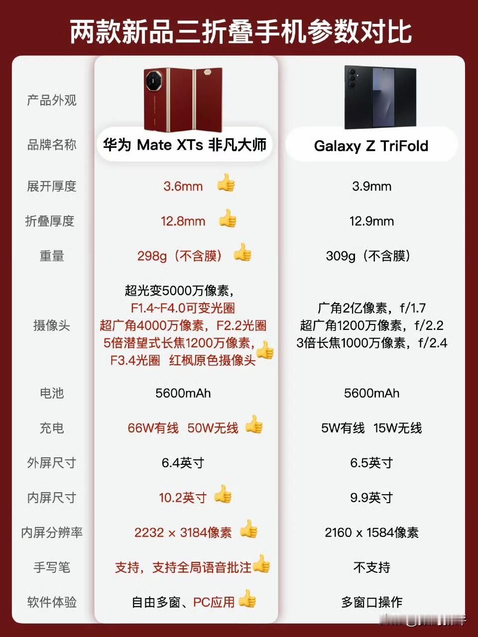 三星的三折叠对比华为三折叠[滑稽笑]只能说折叠屏只有华为和其他[捂脸哭]无论是折痕还