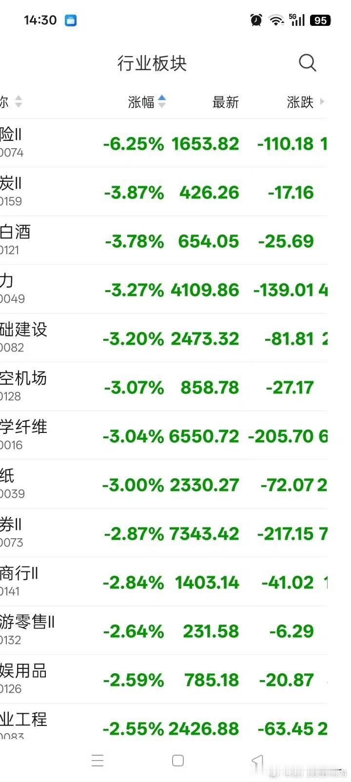 太“恐怖”了？[捂脸哭][笑着哭]科技股大牛市啊！其他行业都不香了吗？也没人买了，