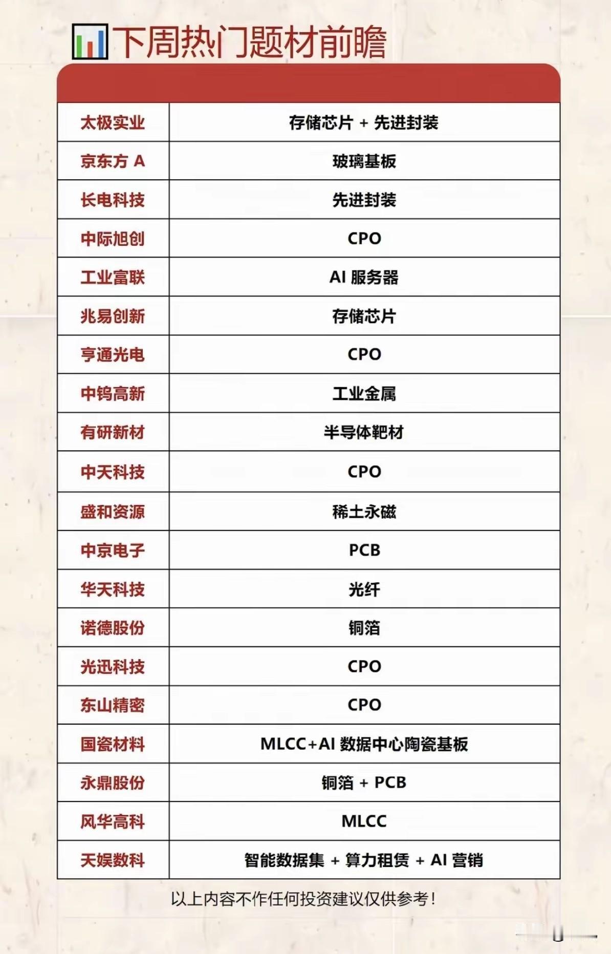 算力全链行情蓄势待发！下周20只热门题材核心标的前瞻解析！下周题材清单完整