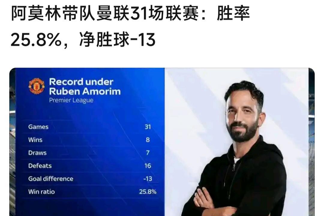 阿莫林在曼联的数据出来了，31场比赛31分，场均1分。赢8场，输7场，平16场
