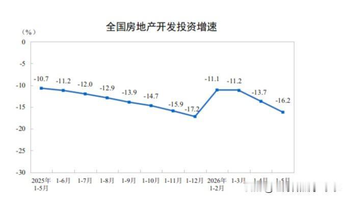 房地产投资1月到5月的同比增速-16.2%，连去年都不如。这个数据解读的话，可
