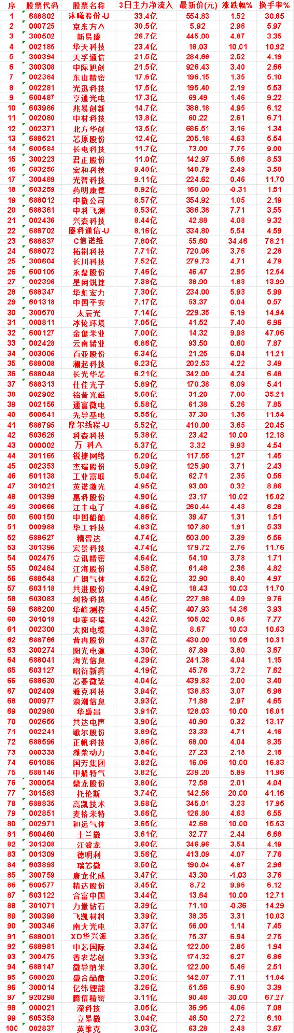 9月21日，前3天主力买入的名单一览！盛科通信-U：3日净流入8.16亿，