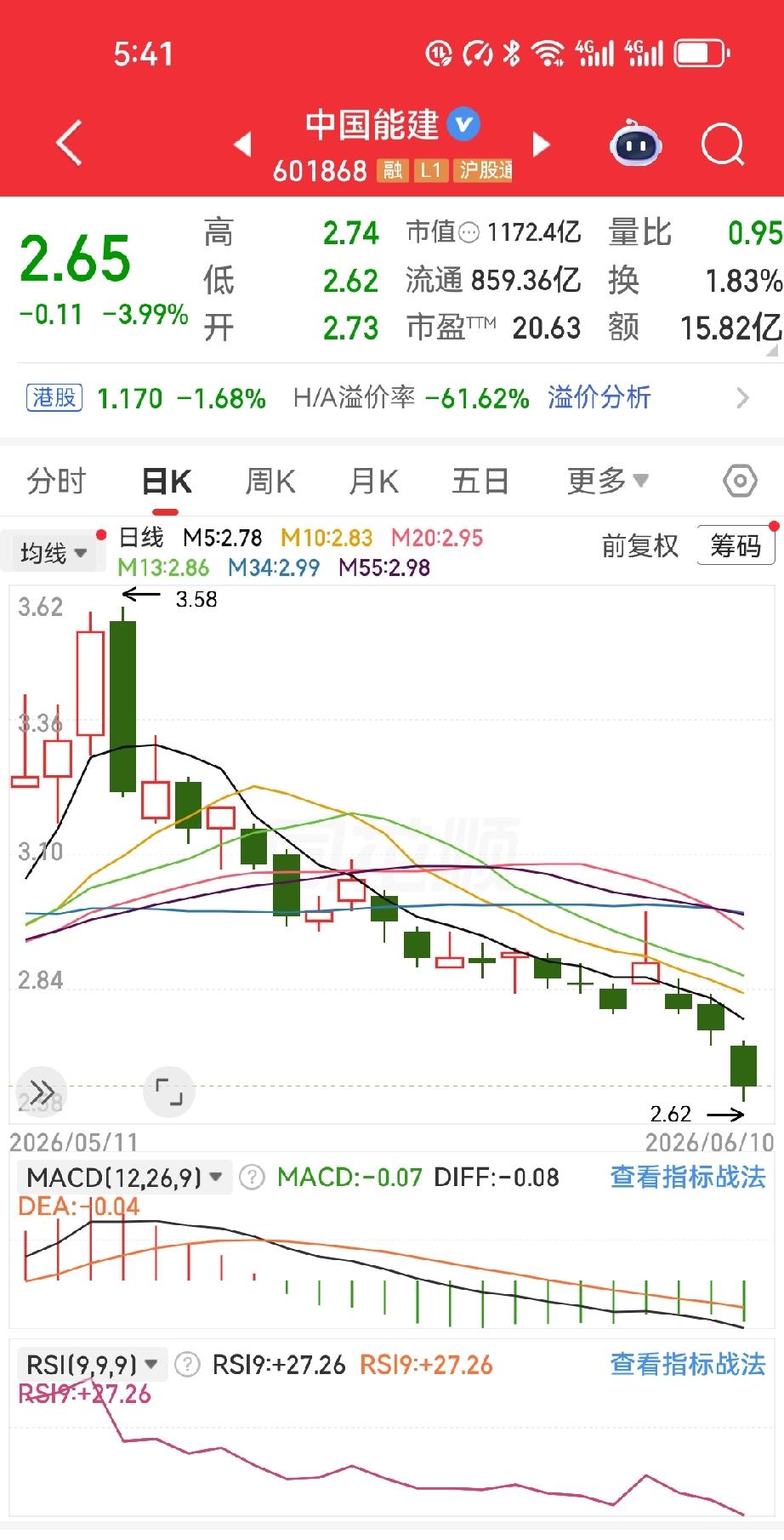 中国能建这票，真把散户当猴耍了。2.4元起步，借着“中特估”和新能源的故事，一路
