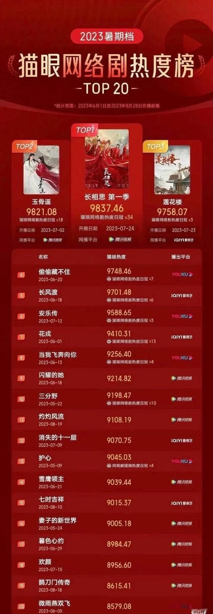 《折腰》被❄️藏两年或许是好事，2023年5月中旬杀青，23那年都是流量大剧，《