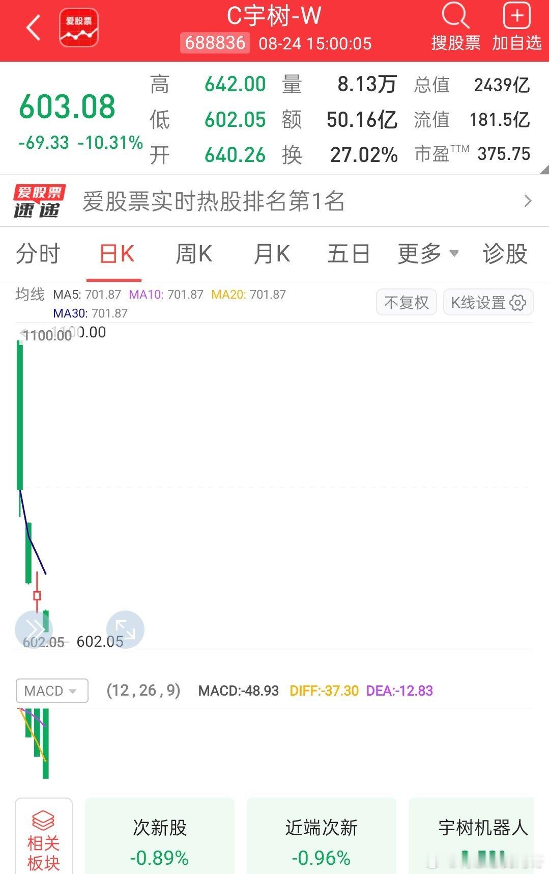 太惨烈了！宇树科技发行价150.80元，首日暴涨460.34%，最高1100元，