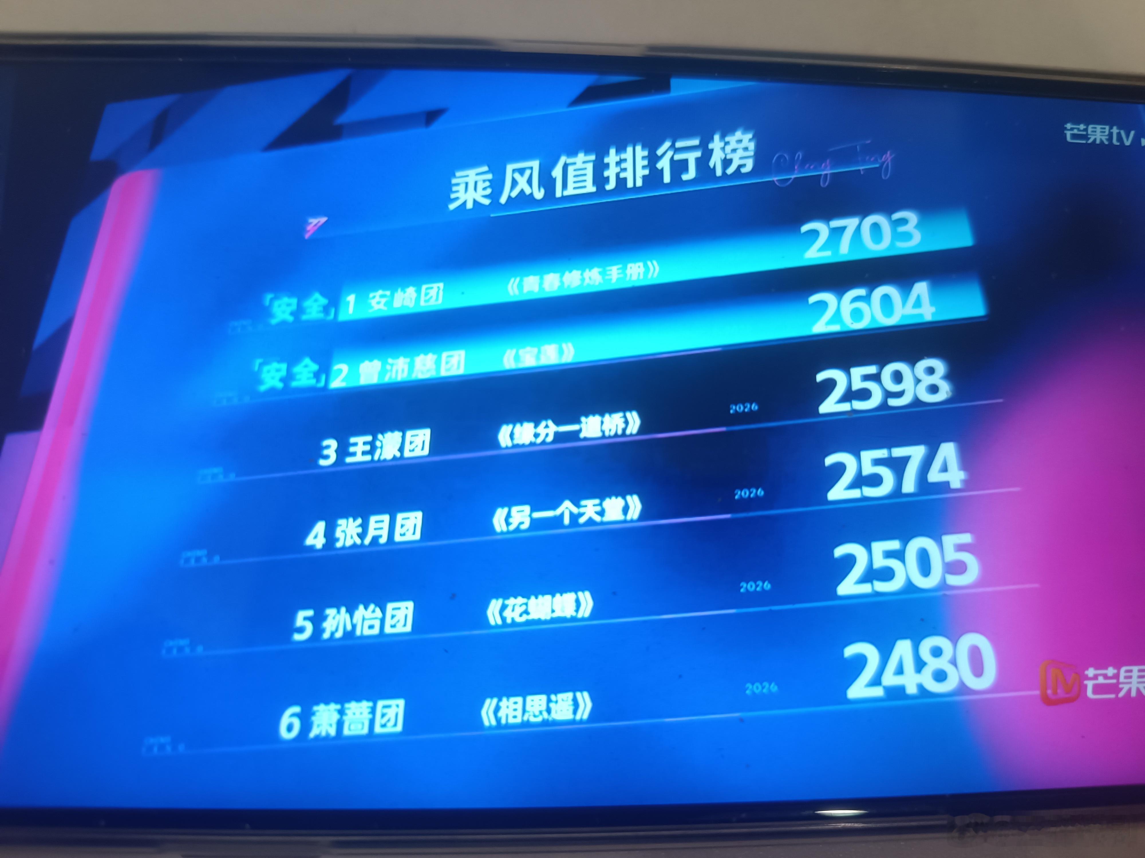 安崎、曾沛慈团全员安全！浪姐三公总票数排名：第一名：安崎团2703票