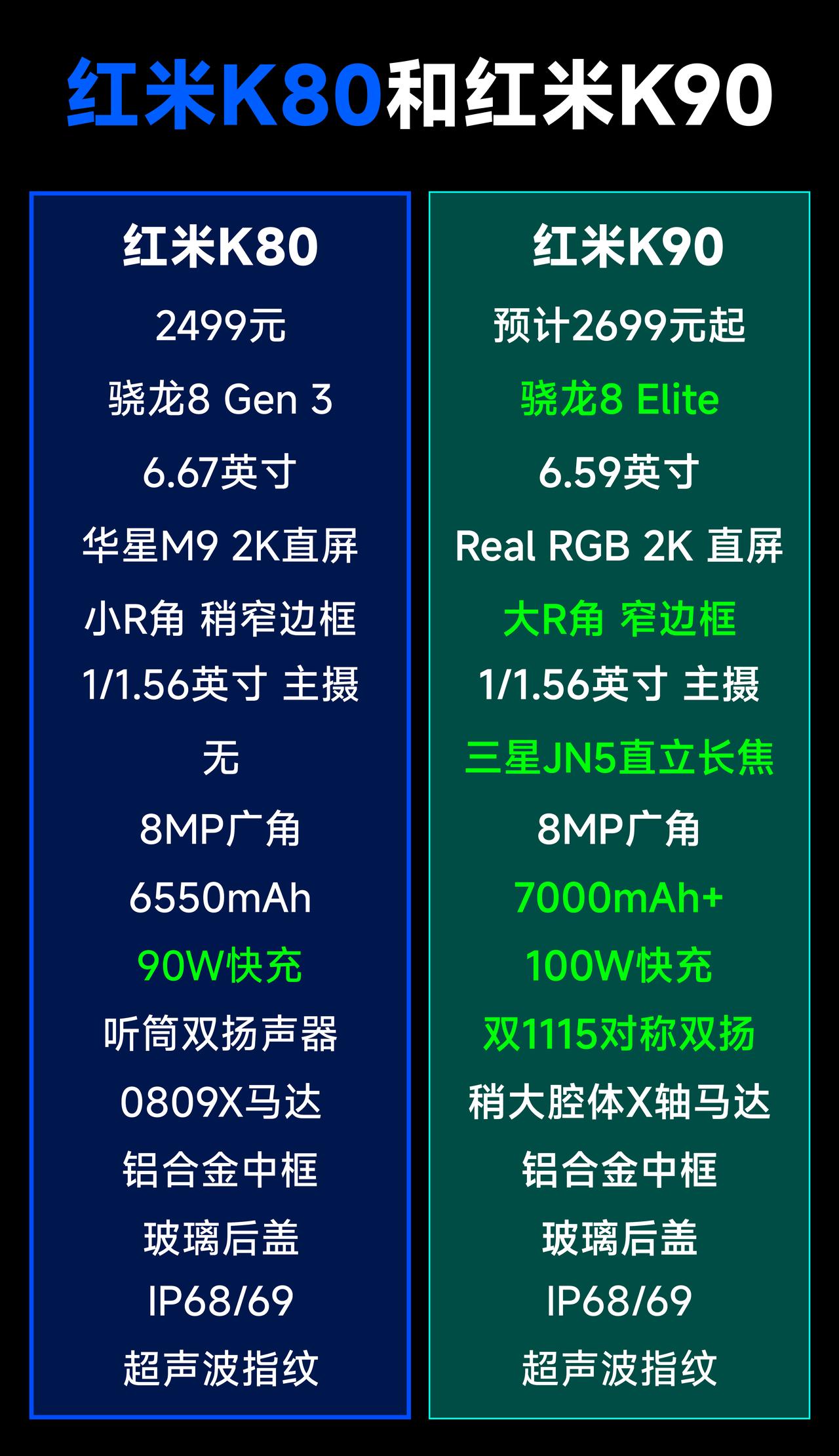 给大家汇总了一下红米K90系列的相比K80系列的主要提升点，大体就几点：1、