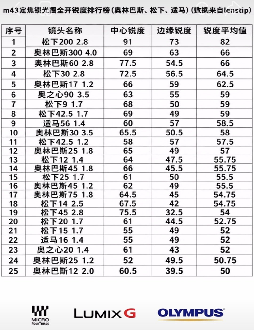 M43镜头排名​​​