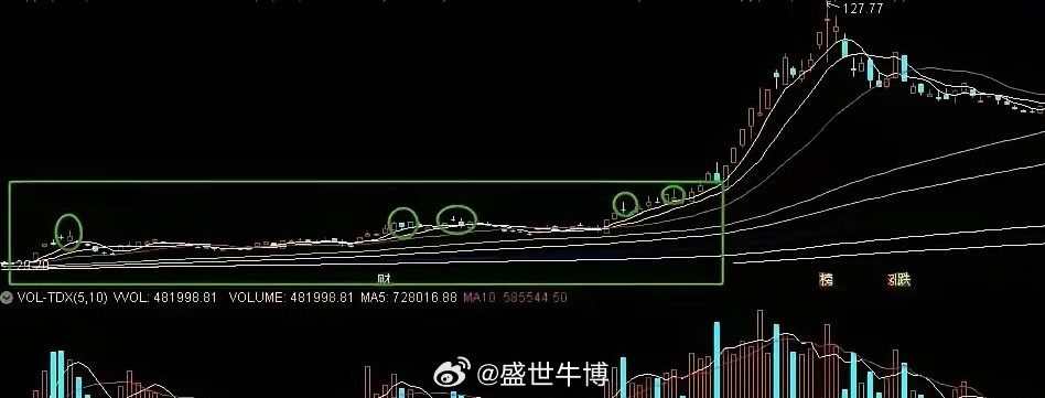 “过顶洗盘”战法之看盘要点“过顶洗盘”的内在逻辑，就是主力放量突破前期高点后，再