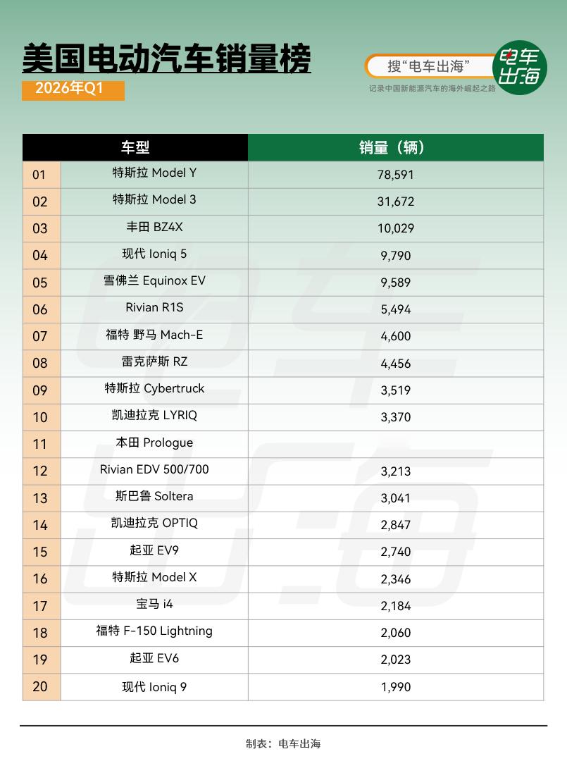 美国电车销量榜出炉。一季度美国EV渗透率从去年的7.6%直接掉到5.9%，整体是