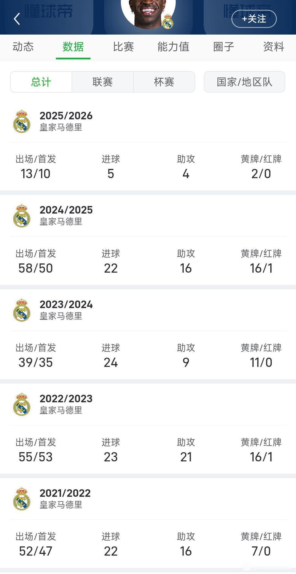 威尼修斯在皇马的超级巨星地位没了，就是数据惹的祸太平庸。C罗巅峰能赛季60+