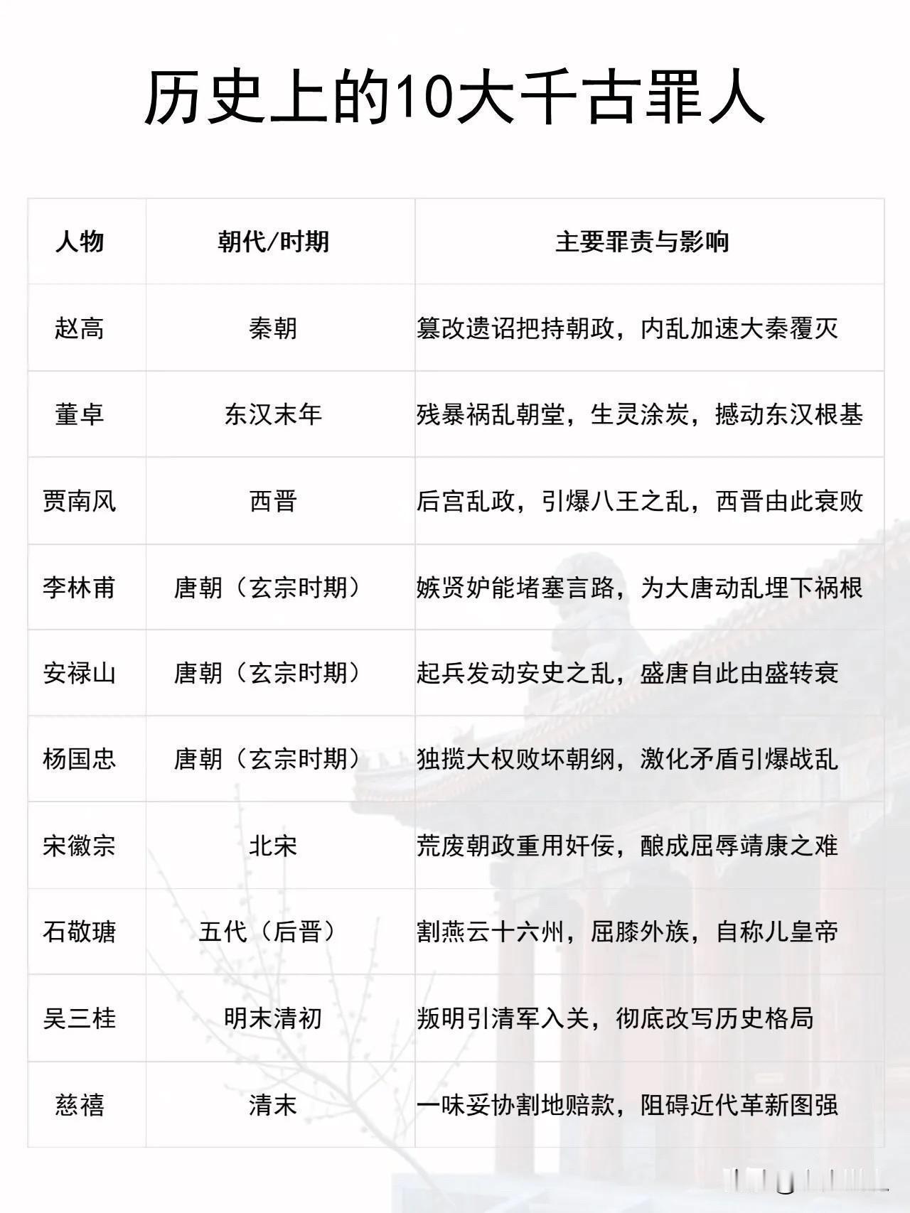有网友评选出的历史上的10大千古罪人，其它朝代都只有一人上榜，而唐朝却有三人上榜