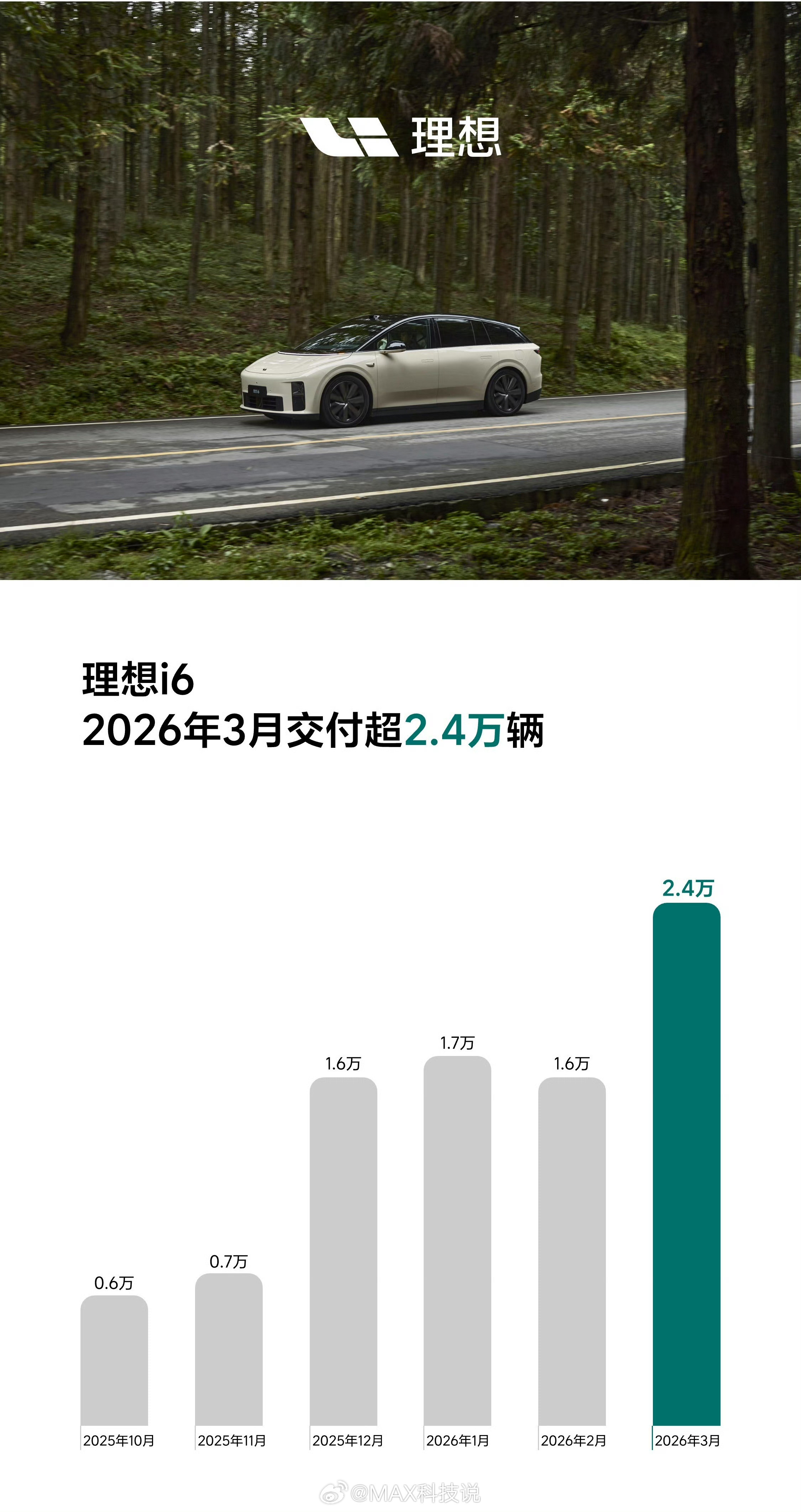 理想纯电成功了吧！理想3月销量41053，其中理想i6超2.4万，累计交付8.6