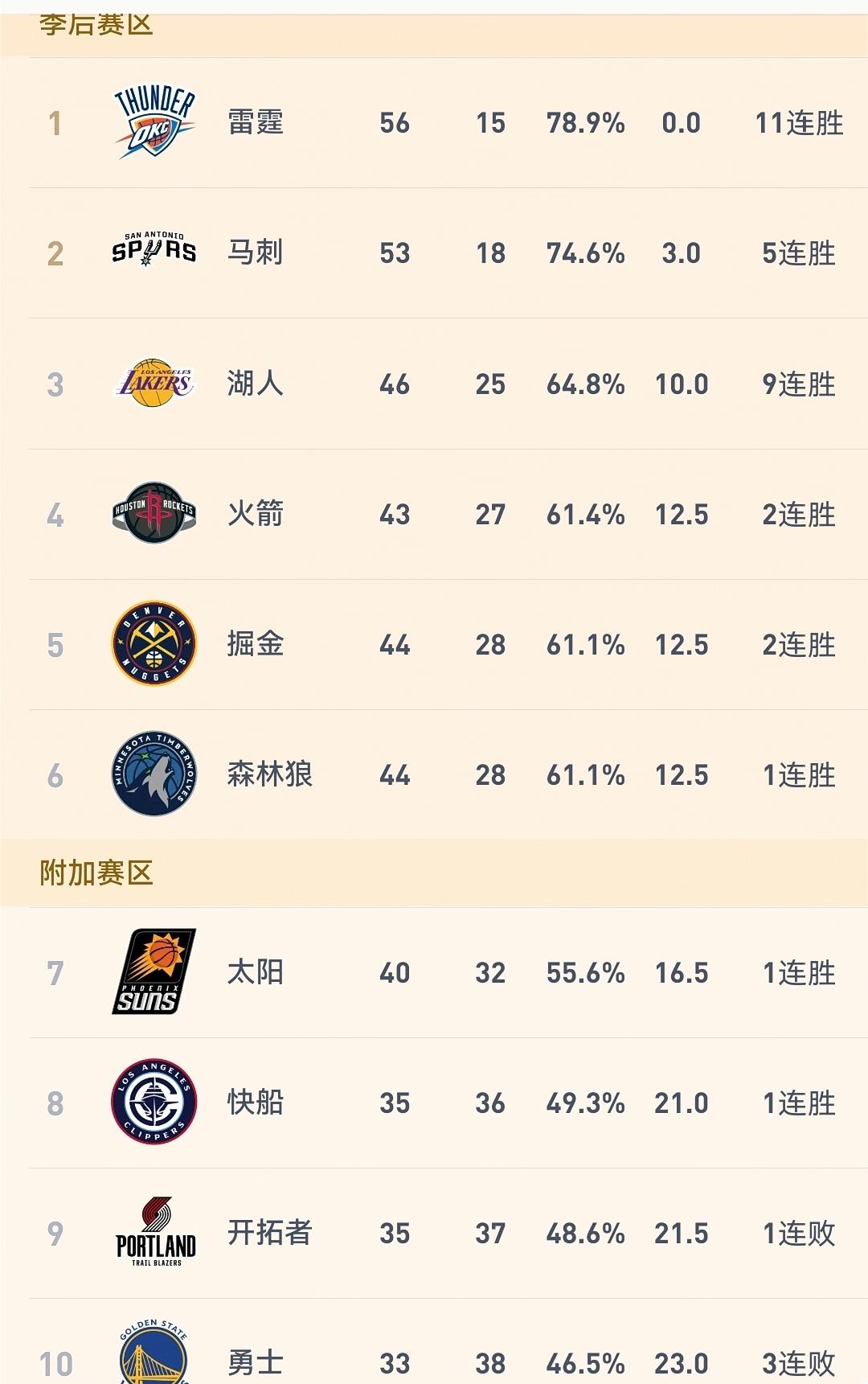 火箭明天必须拿下公牛，输球直接跌到西部第六，好在乌杜卡的球队胜率高达65%！