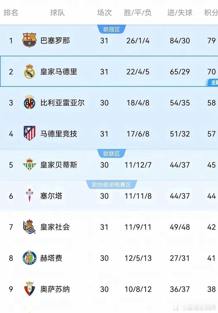 同样是领先第二名9分，阿森纳和巴萨情况大不同。阿森纳虽领先曼城9分，但多赛两场，