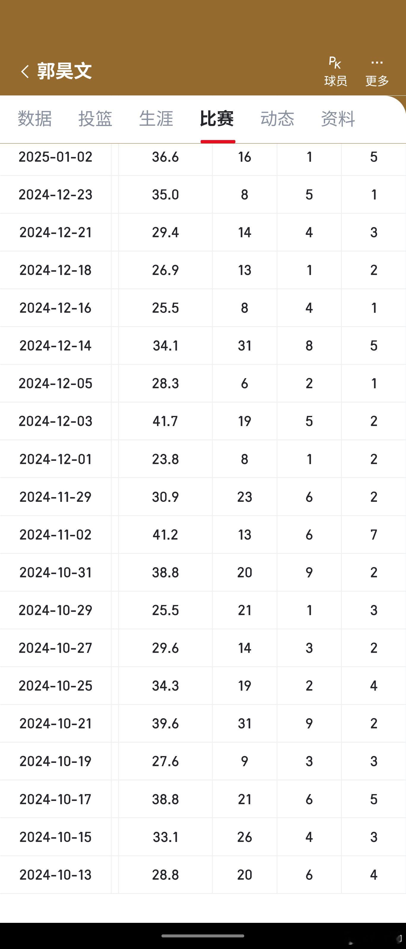 虽然郭昊文最近两场的表现比较优秀，已经有声音让他进国家队了，但我认为还要持续观察