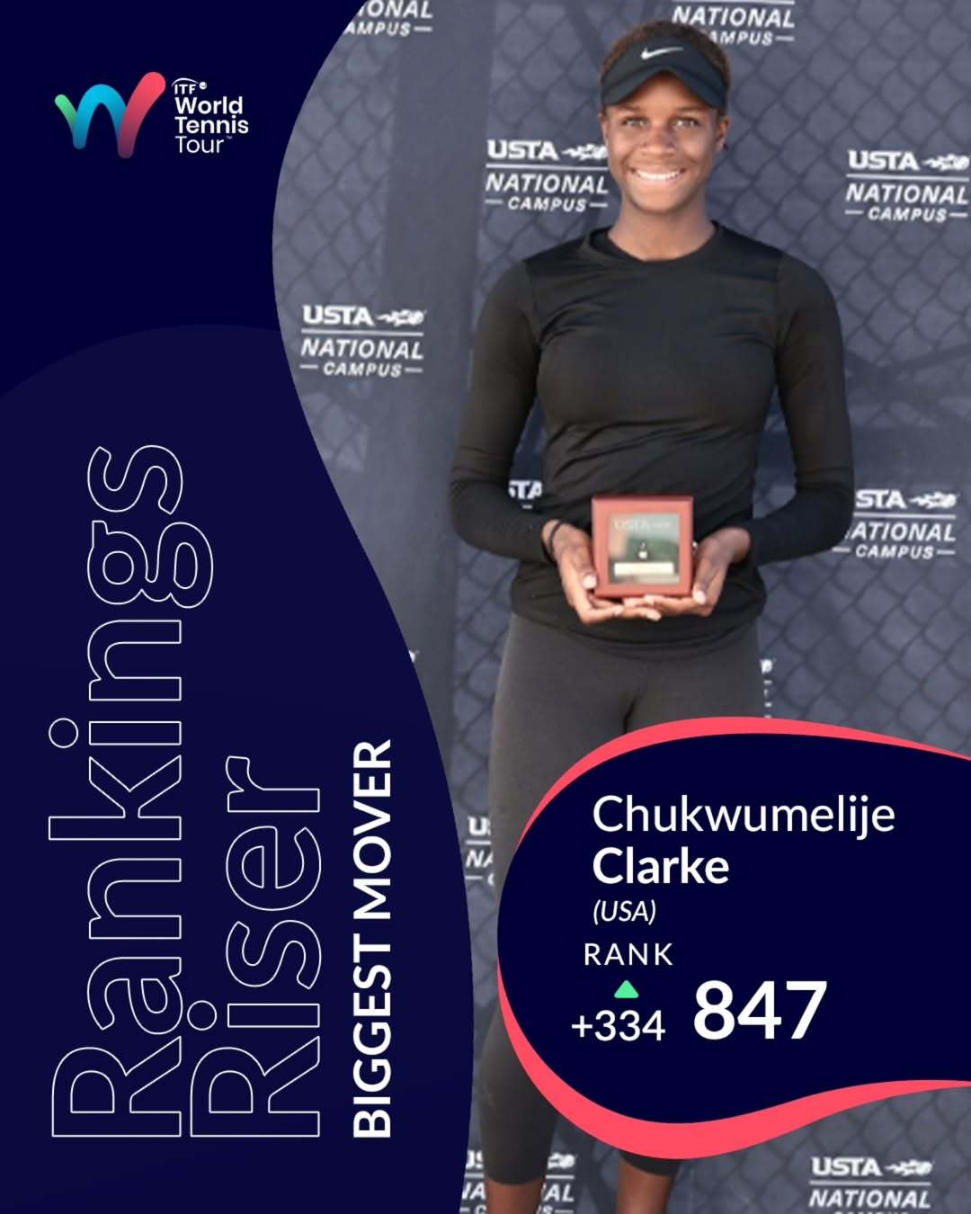 📈本周WTA排名进步幅度最大的球员：丘库梅利耶·克拉克这位16岁的美国小将在W
