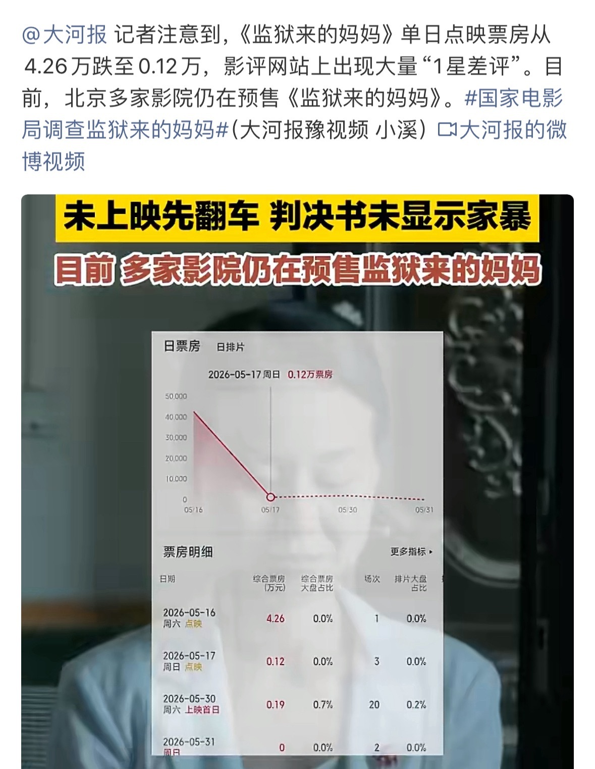 监狱来的妈妈票房大跌居然还有在播的在看的？