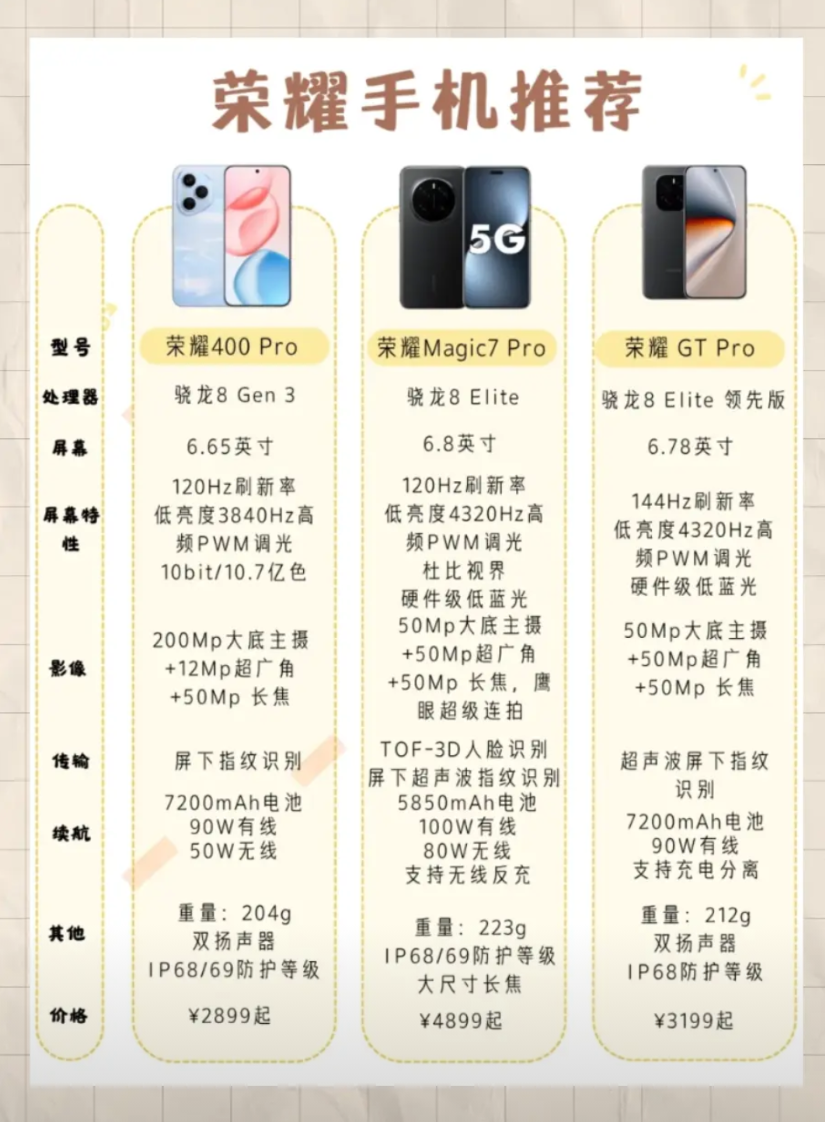 目前最值得入手的3款荣耀手机1、荣耀400Pro，相对上一代产品升级到了满