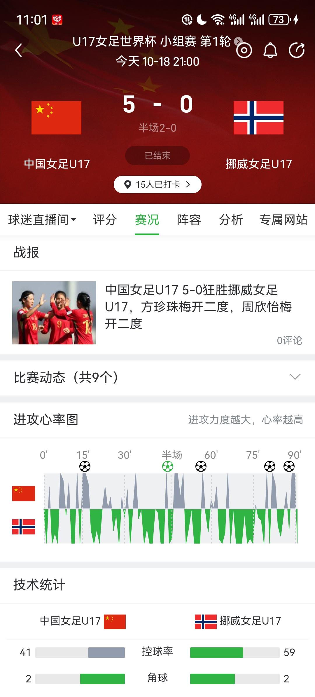 世界杯中国队5比0大胜挪威！梦回1999!U17女足世界杯，中国队创造巨大惊喜，