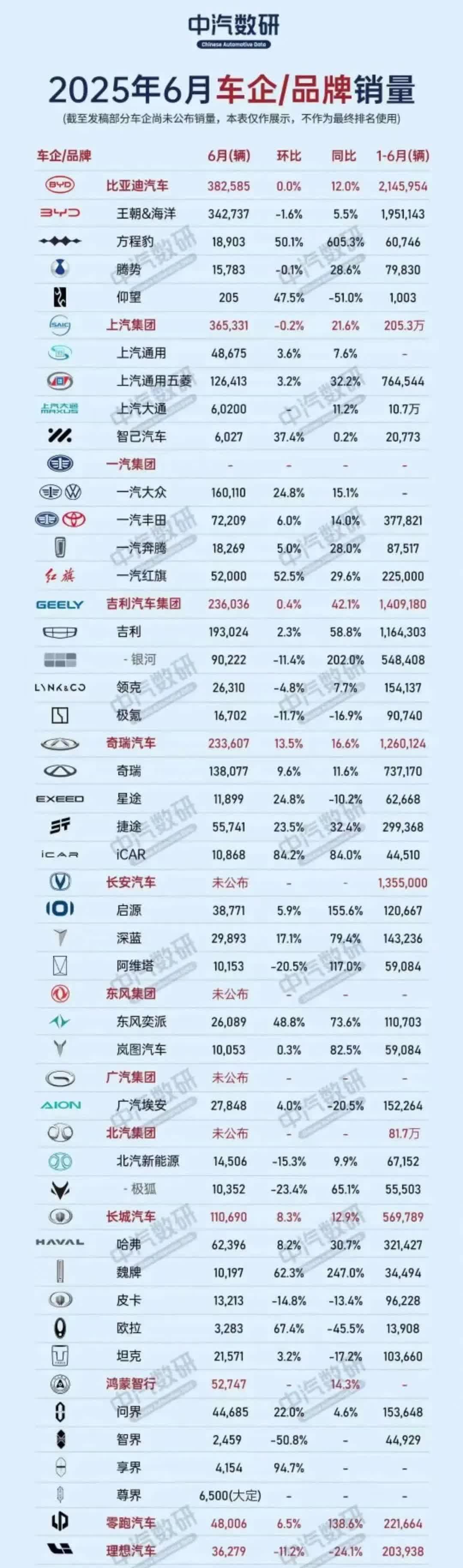 6月新能源汽车销量榜单公布，直接掀开了“遮羞布”！此前汽车行业暗流涌动，部分车