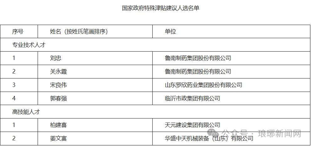 临沂市人力资源和社会保障局组织推荐：A.临沂市教科院尹若飞、临沂高新区高级中学